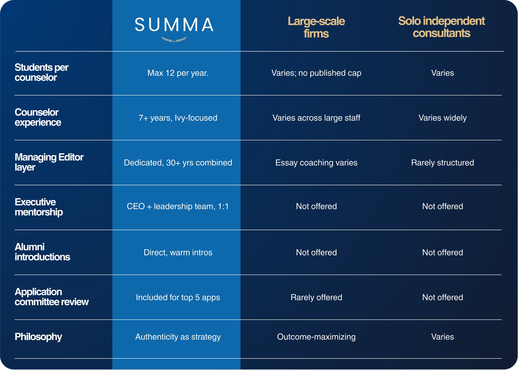 A table comparing the offerings of Summa and its competitors